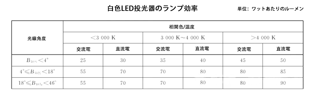 屋外照明必読 - 屋外投光器のビーム角の見方を本当に知っていますか?