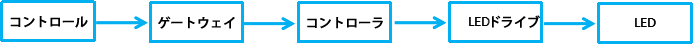 LED調光の仕組みは？