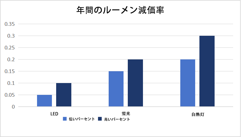 照明メンテナンス係数を理解する - 最終ガイド